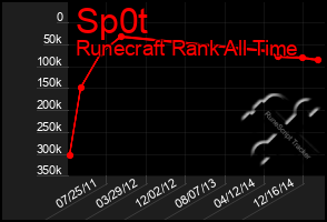 Total Graph of Sp0t