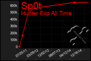 Total Graph of Sp0t