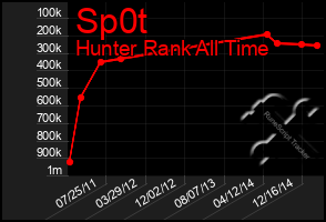 Total Graph of Sp0t