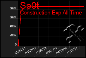 Total Graph of Sp0t