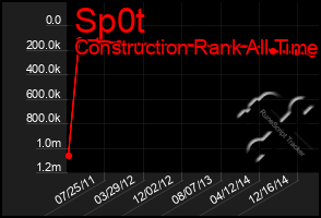 Total Graph of Sp0t