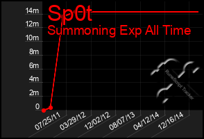 Total Graph of Sp0t