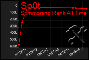 Total Graph of Sp0t