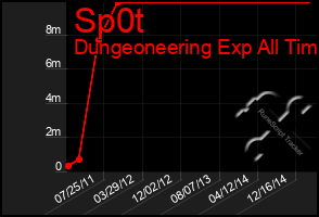 Total Graph of Sp0t