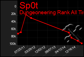 Total Graph of Sp0t