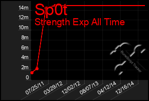 Total Graph of Sp0t