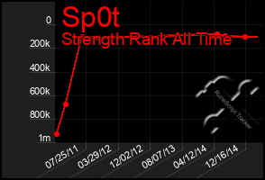 Total Graph of Sp0t