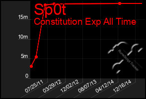 Total Graph of Sp0t