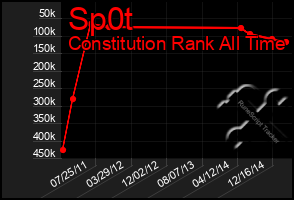 Total Graph of Sp0t