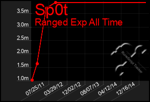 Total Graph of Sp0t