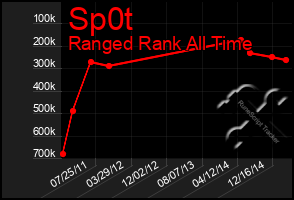 Total Graph of Sp0t