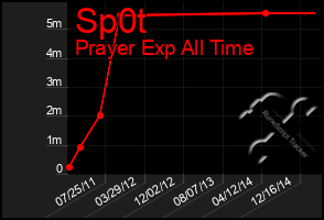 Total Graph of Sp0t