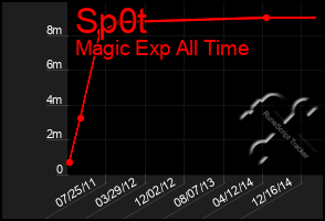 Total Graph of Sp0t