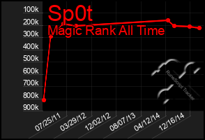 Total Graph of Sp0t