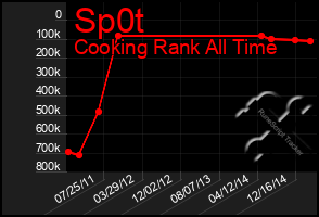 Total Graph of Sp0t