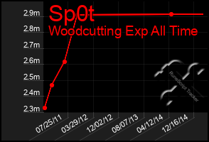 Total Graph of Sp0t