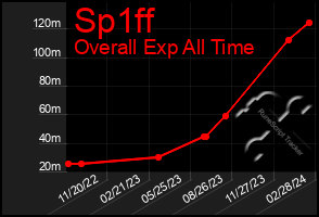 Total Graph of Sp1ff