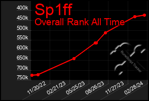 Total Graph of Sp1ff