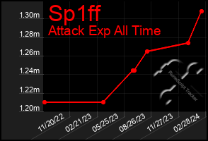 Total Graph of Sp1ff