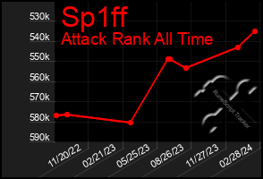 Total Graph of Sp1ff