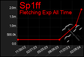 Total Graph of Sp1ff