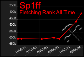 Total Graph of Sp1ff