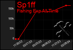 Total Graph of Sp1ff