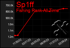 Total Graph of Sp1ff