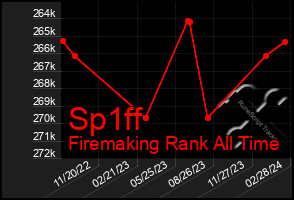 Total Graph of Sp1ff