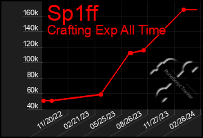 Total Graph of Sp1ff