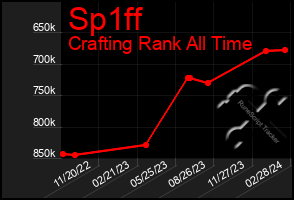 Total Graph of Sp1ff