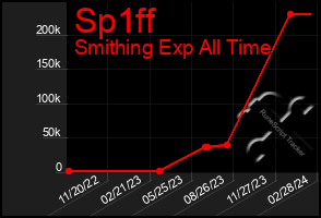 Total Graph of Sp1ff