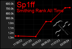 Total Graph of Sp1ff