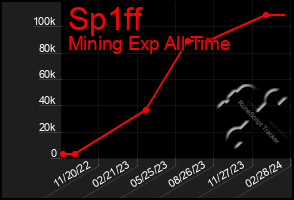 Total Graph of Sp1ff