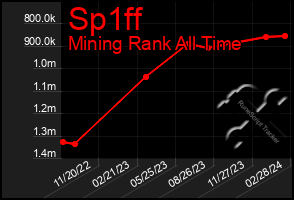 Total Graph of Sp1ff