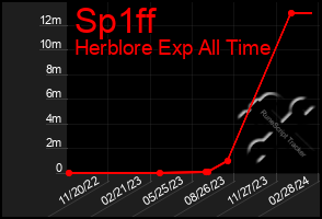 Total Graph of Sp1ff