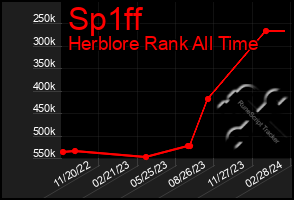 Total Graph of Sp1ff