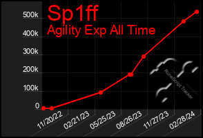 Total Graph of Sp1ff