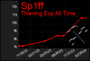 Total Graph of Sp1ff