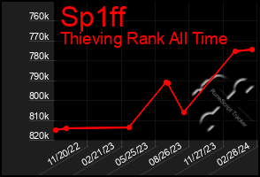 Total Graph of Sp1ff