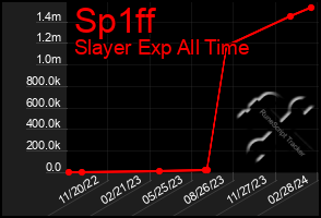 Total Graph of Sp1ff