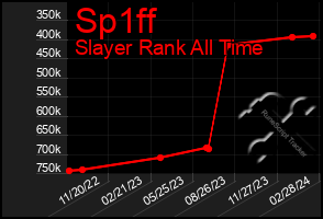 Total Graph of Sp1ff