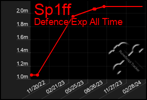 Total Graph of Sp1ff