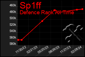 Total Graph of Sp1ff