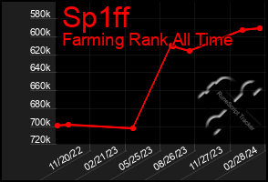 Total Graph of Sp1ff