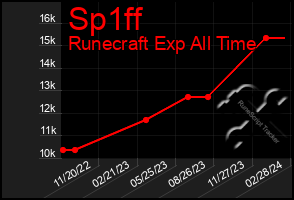 Total Graph of Sp1ff