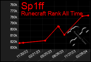 Total Graph of Sp1ff