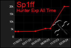 Total Graph of Sp1ff