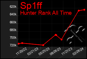 Total Graph of Sp1ff