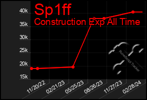 Total Graph of Sp1ff